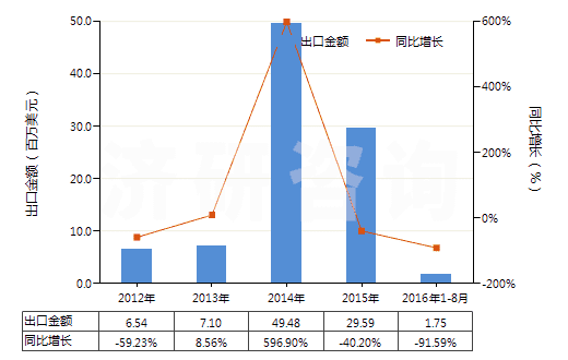 2012-2016年8月中國(guó)氯乙烯(HS29032100)出口總額及增速統(tǒng)計(jì)